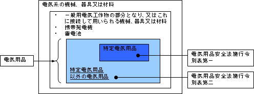 特定電気用品以外の電気用品（ＰＳＥ）